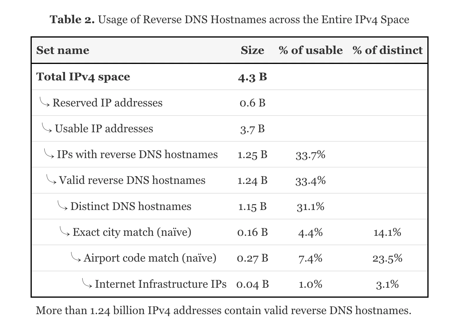 Reverse DNS Coverage