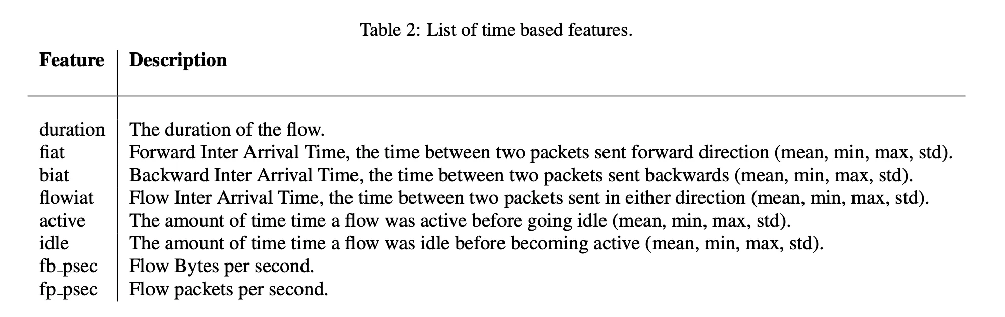 Time-related Features